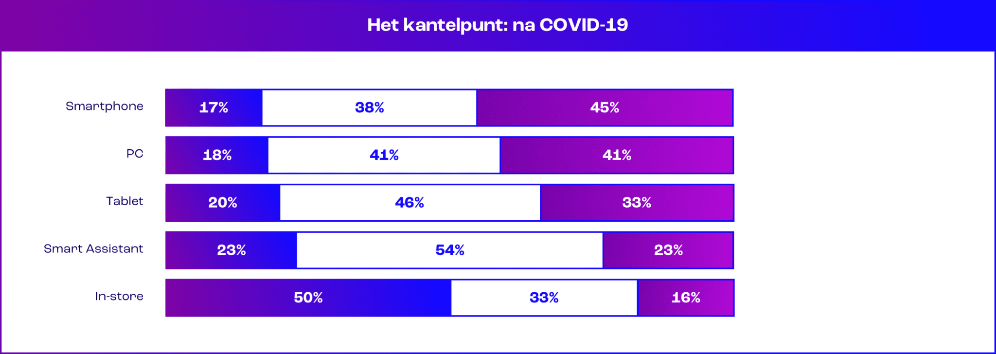 Digitale platformen na COVID | Bconnect Live Chat