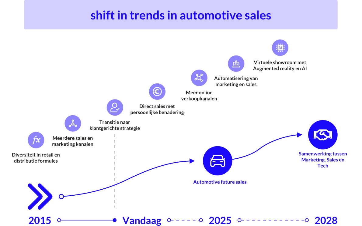 Visual 1 - Automotive Future Sales Model