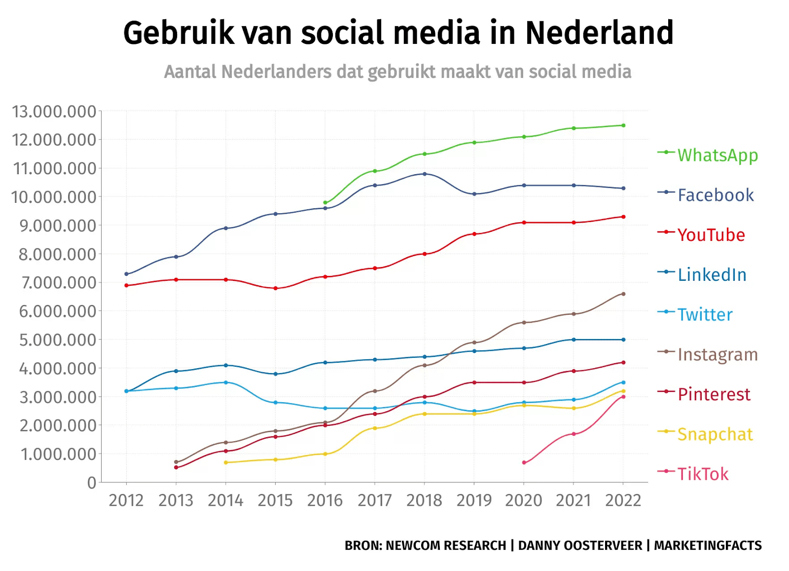 Gebruikers sociale media 2022