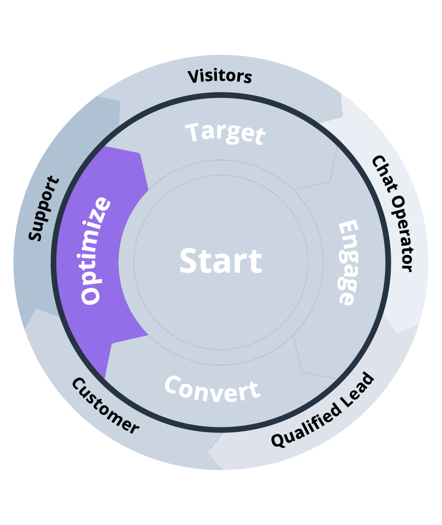 Cirkelvormig schema dat het Bconnect proces van live chat optimaliseren toont, met stappen zoals targeten, engageren, converteren en optimaliseren. De fase 'Optimize' is gemarkeerd, wat het belang van continue analyse en verbetering bij de implementatie van live chat benadrukt