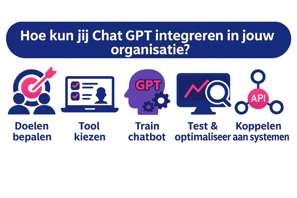 Chat GPT integreren in jouw organisatie