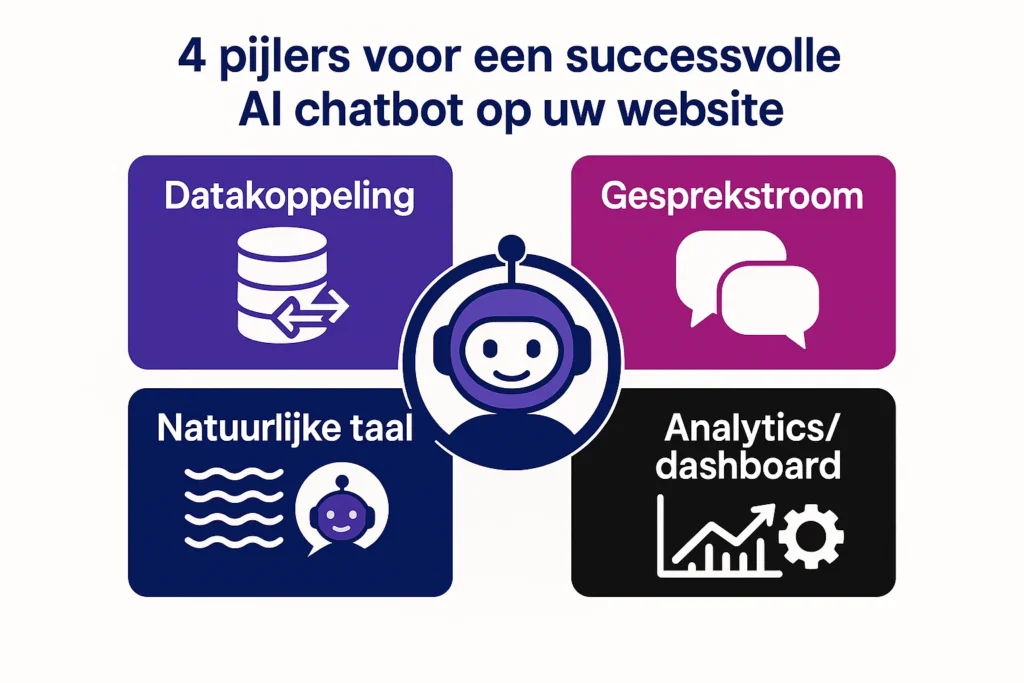 chatbot op je website implementeren