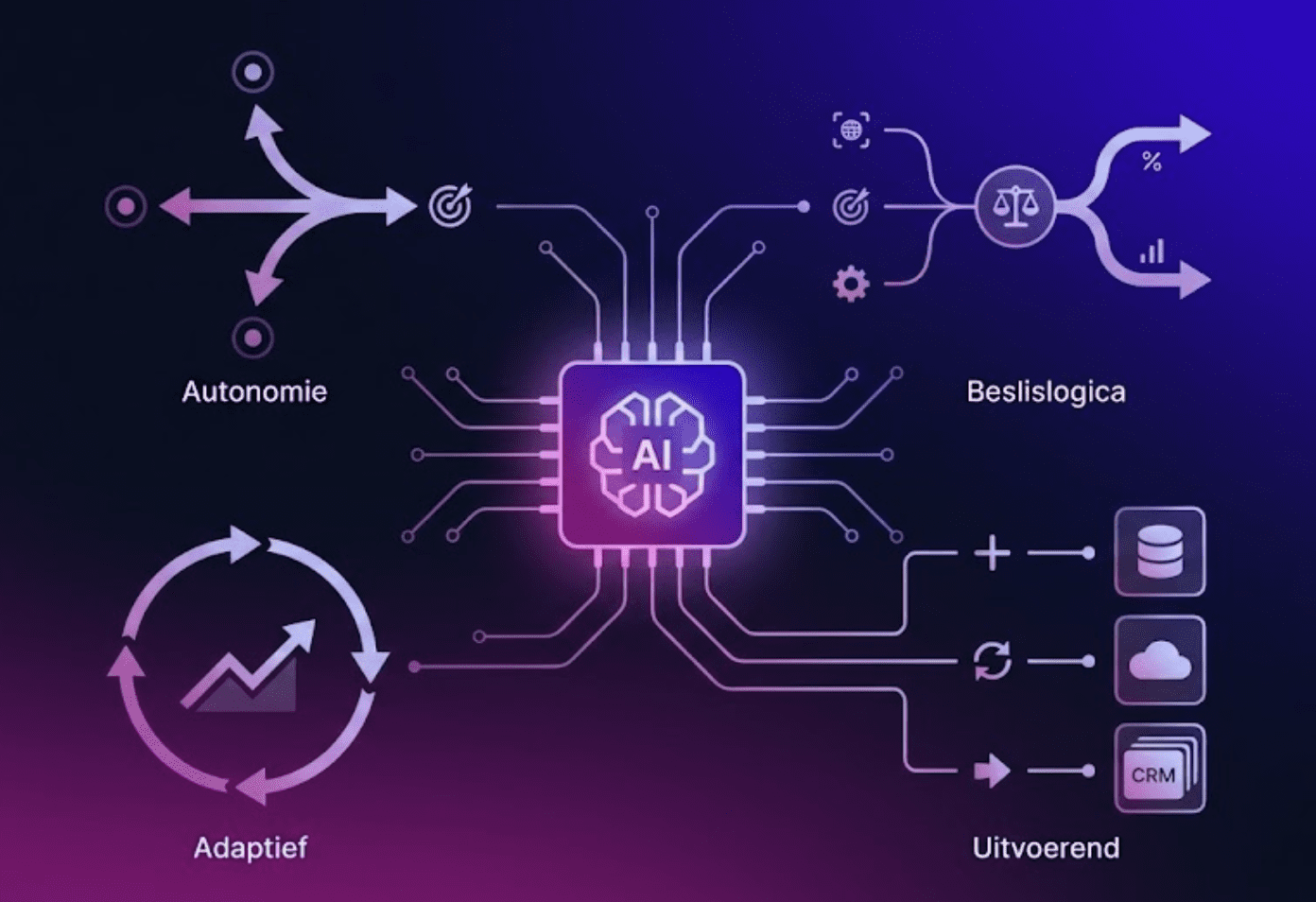 Hoe werkt een ai agent
