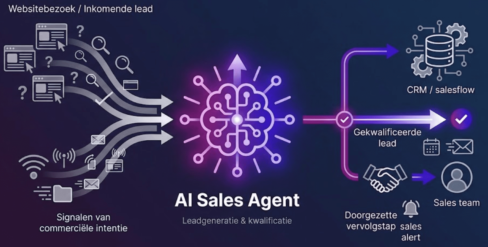 Wat is een AI sales agent