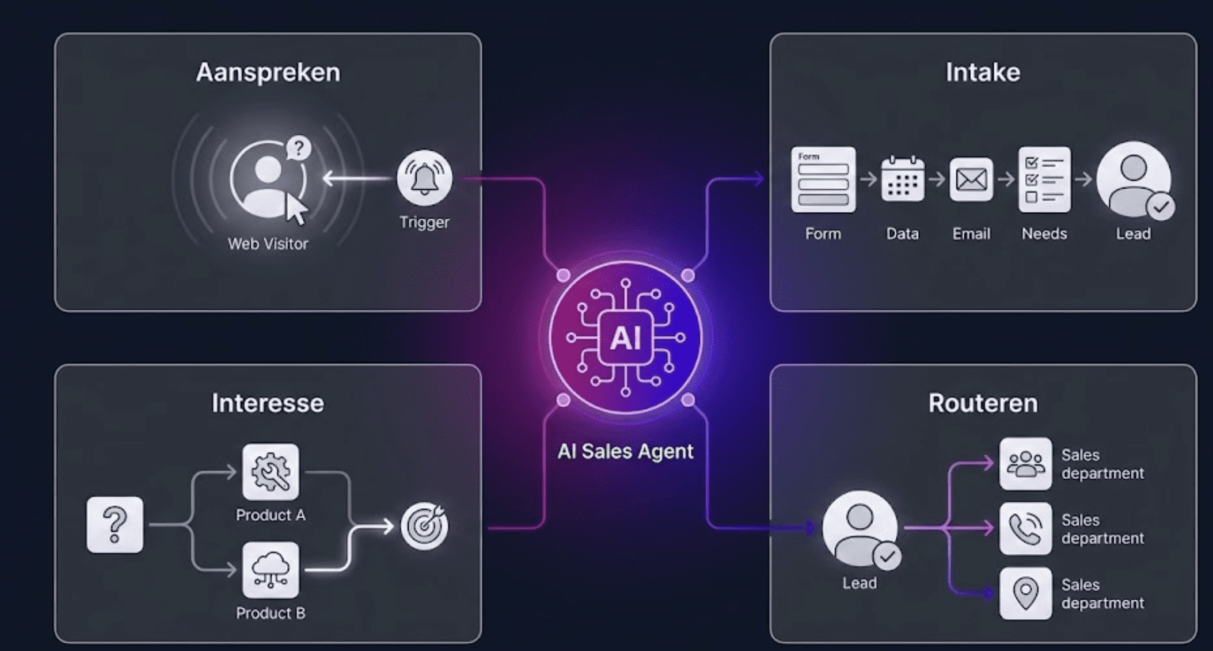 Use Cases AI sales agent