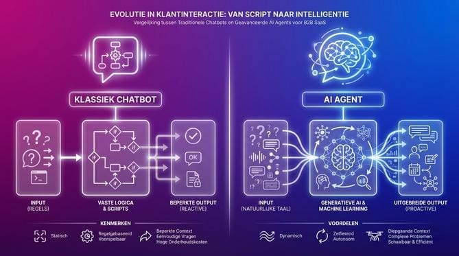 Waarom Traditionele AI-Chatbots Tekortschieten voor Moderne Klantcontactdoelen