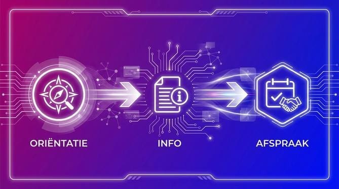 AI Agents als Regisseur van Klantprocessen