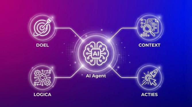 wat zijn de bouwstenen van een ai agent