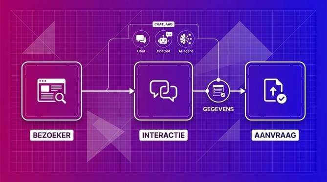 Software die conversie en interactie mogelijk maakt