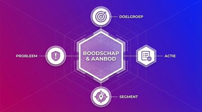 Conversie optimalisatie voor leads - Afbeelding 1