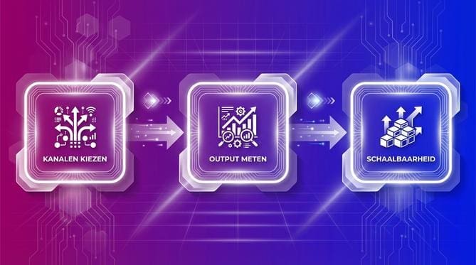 Leadgeneratie kanaalkeuze