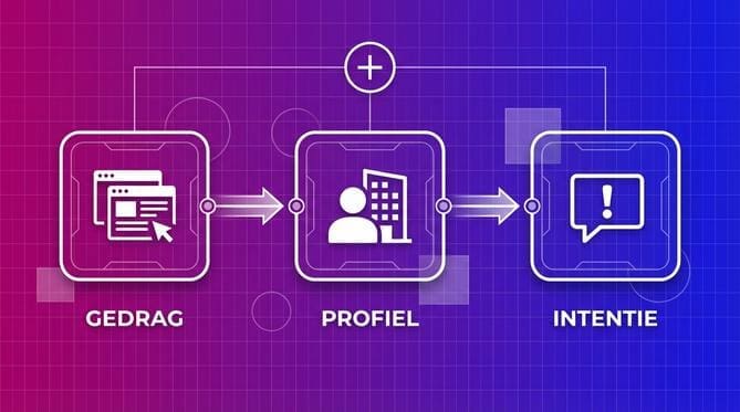 Welke signalen bepalen de score van een lead?
