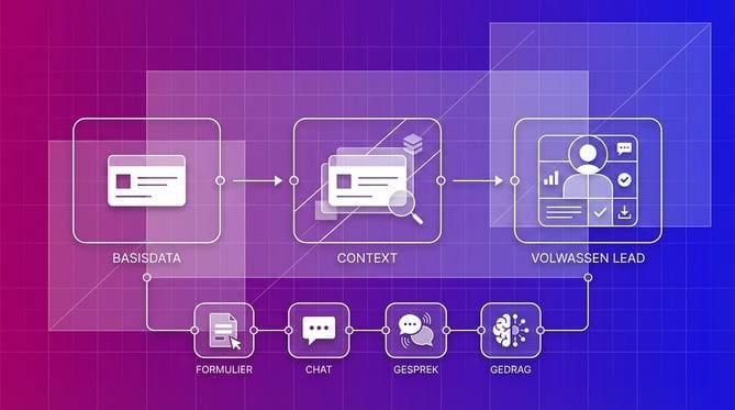 Leadverrijking: van ruwe data naar bruikbare context