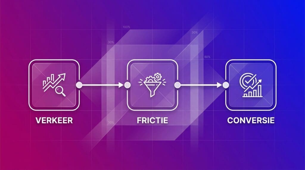 Infographic met drie stappen die laten zien hoe websiteverkeer, frictie en conversie samenhangen bij het genereren van meer leads.
