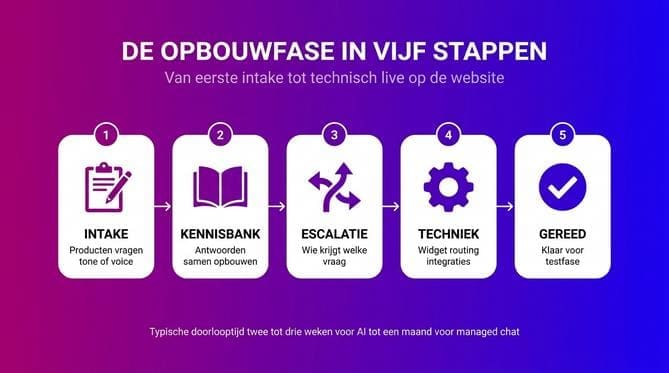 Hoe werkt live chat uitbesteden in de praktijk? - Afbeelding 1