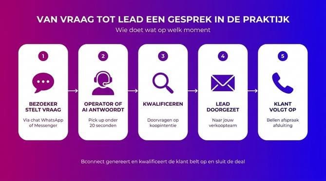 Hoe werkt live chat uitbesteden in de praktijk? - Afbeelding 2