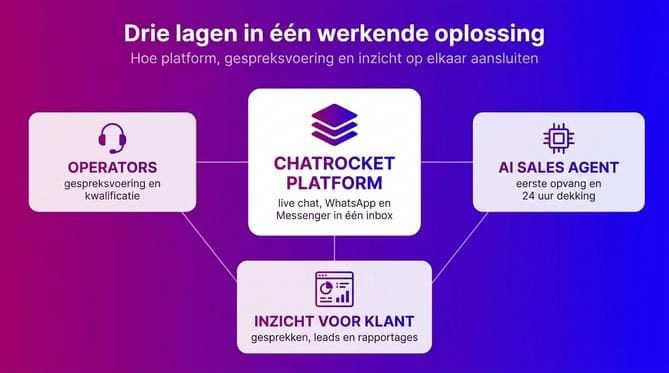 Live chat software en uitbesteden: hoe werkt dat samen? - Afbeelding 2
