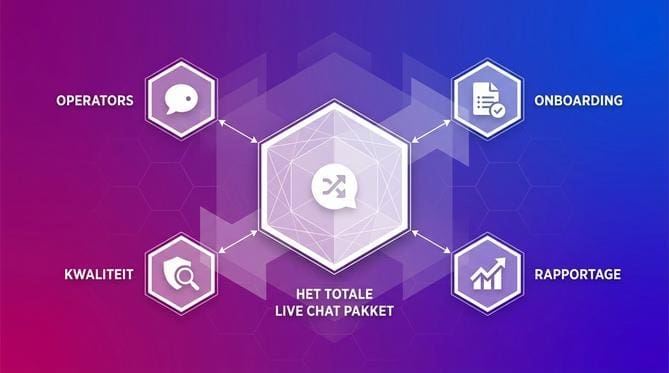 Wat is er typisch inbegrepen bij een live chat provider?