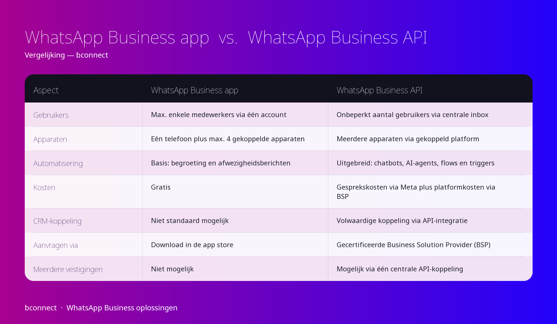 Vergelijking: WhatsApp Business app vs. WhatsApp Business API