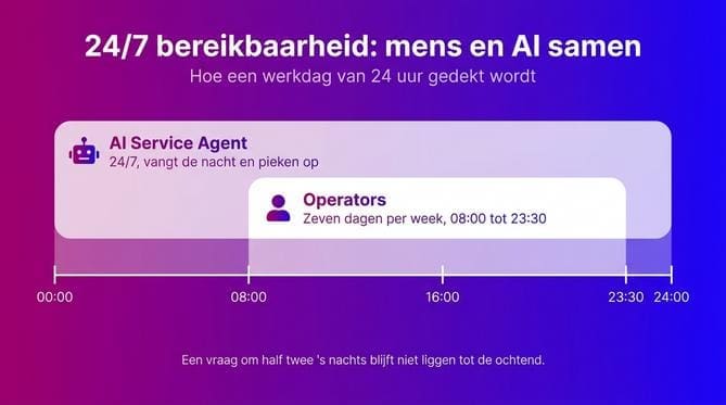 De voordelen van conversational AI voor jouw bedrijf 
