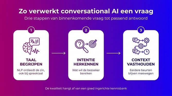 Wat is conversational AI? Betekenis, werking en toepassingen - Afbeelding 2
