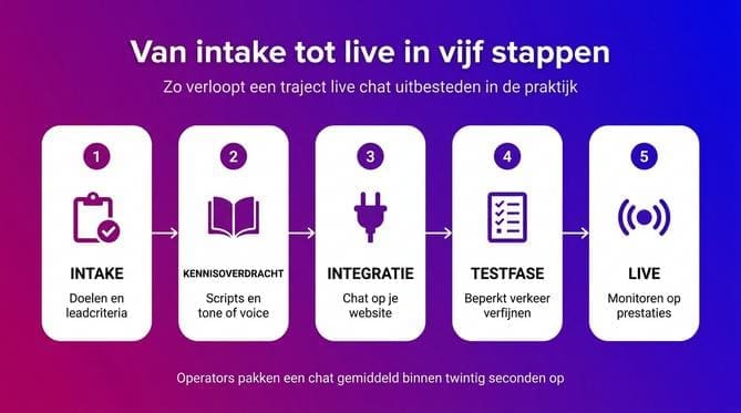 Wat is live chat uitbesteden en hoe werkt het? - Afbeelding 2