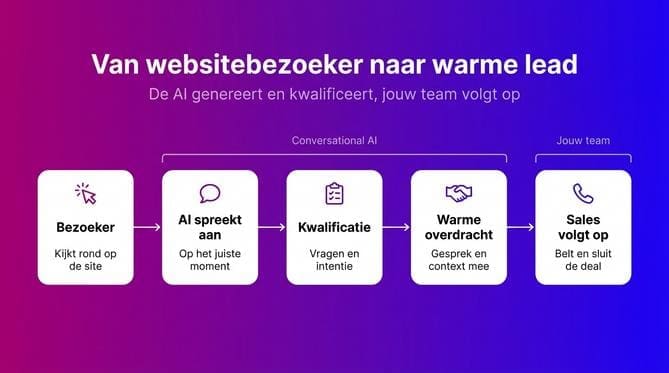 Conversational AI voor leadgeneratie en kwalificatie - Afbeelding 2