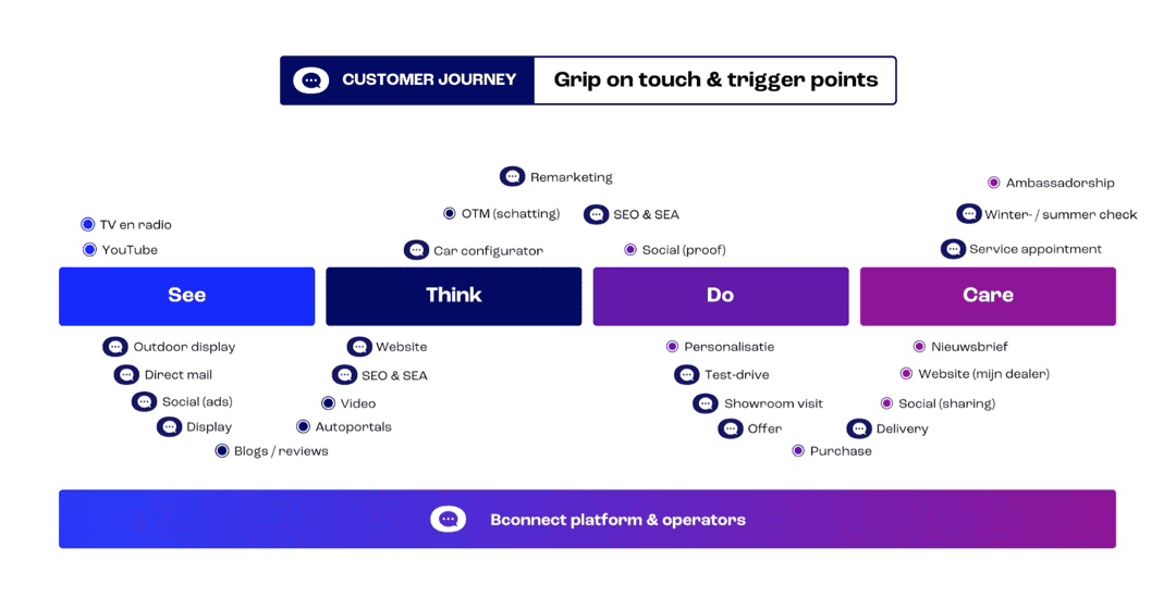 De online customer Journey